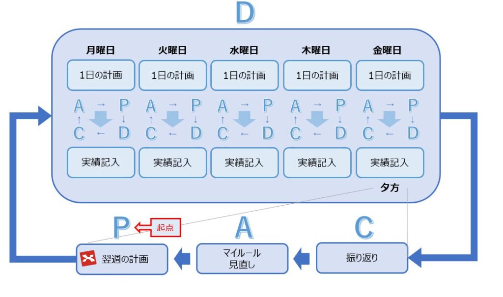 運用フロー