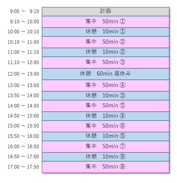 集中と休憩のタイミング