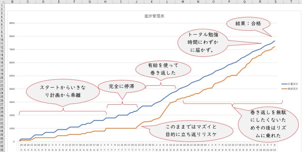 プロジェクトマネージャ試験に合格したときの勉強時間の累計グラフ